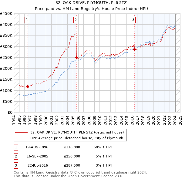 32, OAK DRIVE, PLYMOUTH, PL6 5TZ: Price paid vs HM Land Registry's House Price Index
