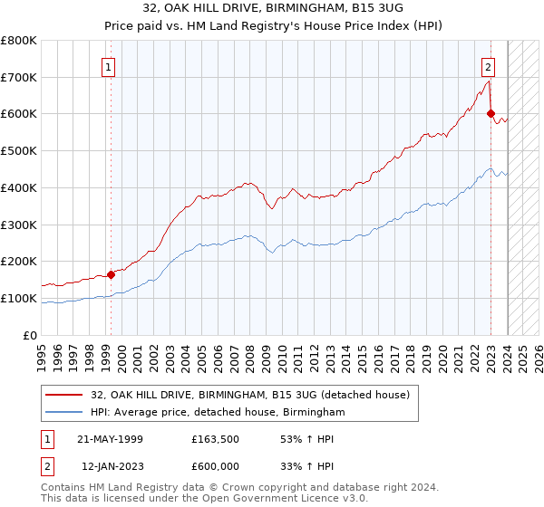 32, OAK HILL DRIVE, BIRMINGHAM, B15 3UG: Price paid vs HM Land Registry's House Price Index