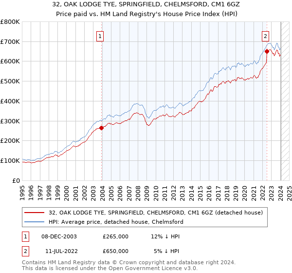 32, OAK LODGE TYE, SPRINGFIELD, CHELMSFORD, CM1 6GZ: Price paid vs HM Land Registry's House Price Index