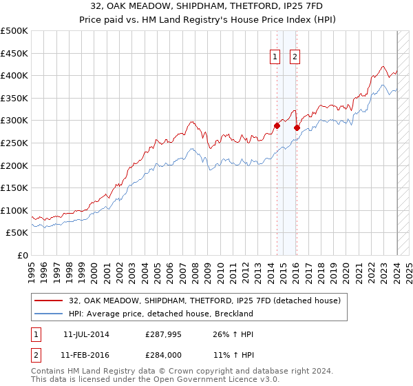 32, OAK MEADOW, SHIPDHAM, THETFORD, IP25 7FD: Price paid vs HM Land Registry's House Price Index