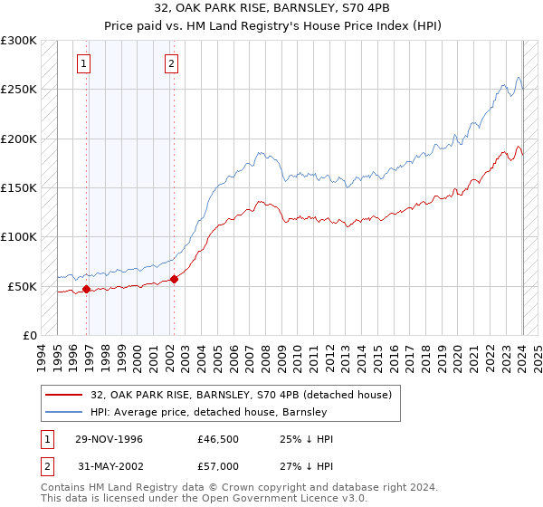 32, OAK PARK RISE, BARNSLEY, S70 4PB: Price paid vs HM Land Registry's House Price Index