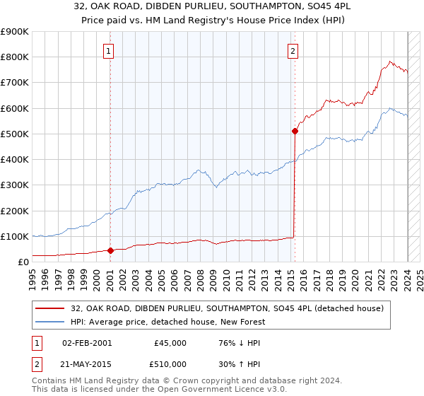 32, OAK ROAD, DIBDEN PURLIEU, SOUTHAMPTON, SO45 4PL: Price paid vs HM Land Registry's House Price Index