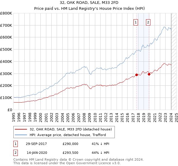 32, OAK ROAD, SALE, M33 2FD: Price paid vs HM Land Registry's House Price Index