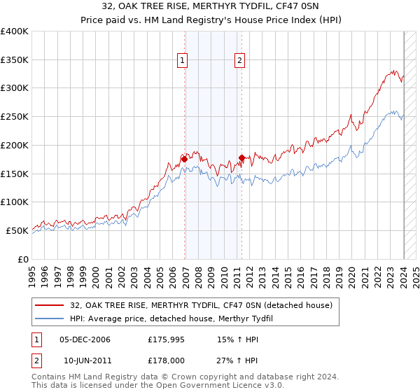 32, OAK TREE RISE, MERTHYR TYDFIL, CF47 0SN: Price paid vs HM Land Registry's House Price Index