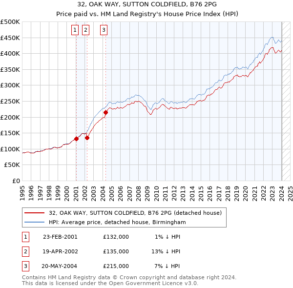 32, OAK WAY, SUTTON COLDFIELD, B76 2PG: Price paid vs HM Land Registry's House Price Index