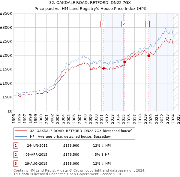 32, OAKDALE ROAD, RETFORD, DN22 7GX: Price paid vs HM Land Registry's House Price Index