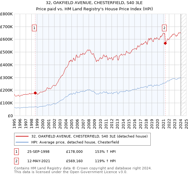 32, OAKFIELD AVENUE, CHESTERFIELD, S40 3LE: Price paid vs HM Land Registry's House Price Index