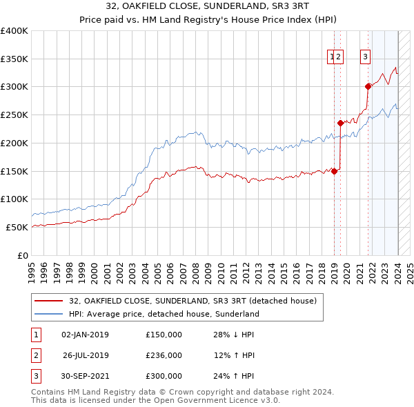 32, OAKFIELD CLOSE, SUNDERLAND, SR3 3RT: Price paid vs HM Land Registry's House Price Index