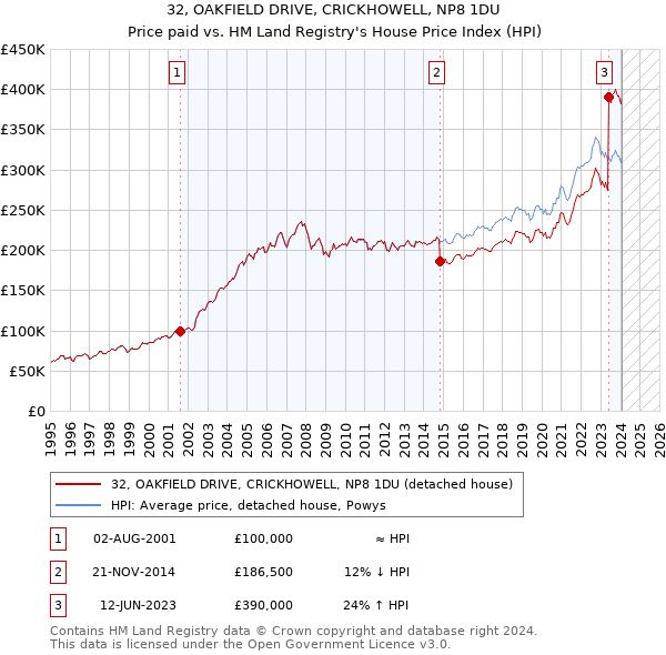 32, OAKFIELD DRIVE, CRICKHOWELL, NP8 1DU: Price paid vs HM Land Registry's House Price Index