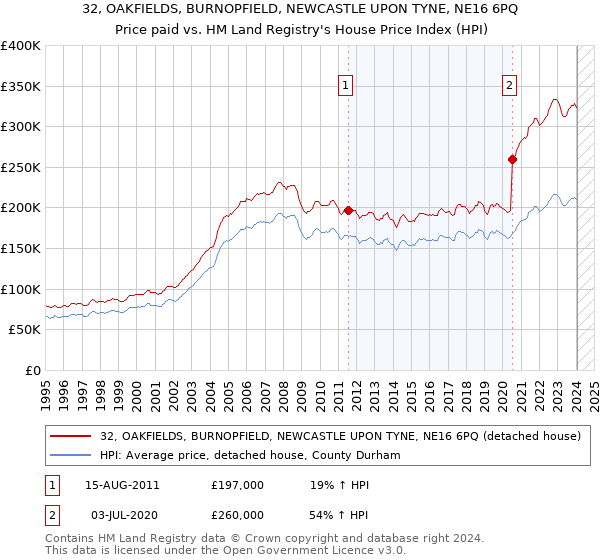 32, OAKFIELDS, BURNOPFIELD, NEWCASTLE UPON TYNE, NE16 6PQ: Price paid vs HM Land Registry's House Price Index