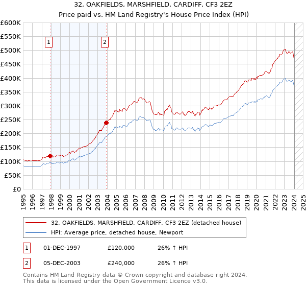 32, OAKFIELDS, MARSHFIELD, CARDIFF, CF3 2EZ: Price paid vs HM Land Registry's House Price Index