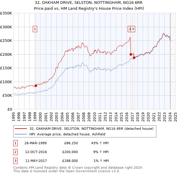 32, OAKHAM DRIVE, SELSTON, NOTTINGHAM, NG16 6RR: Price paid vs HM Land Registry's House Price Index