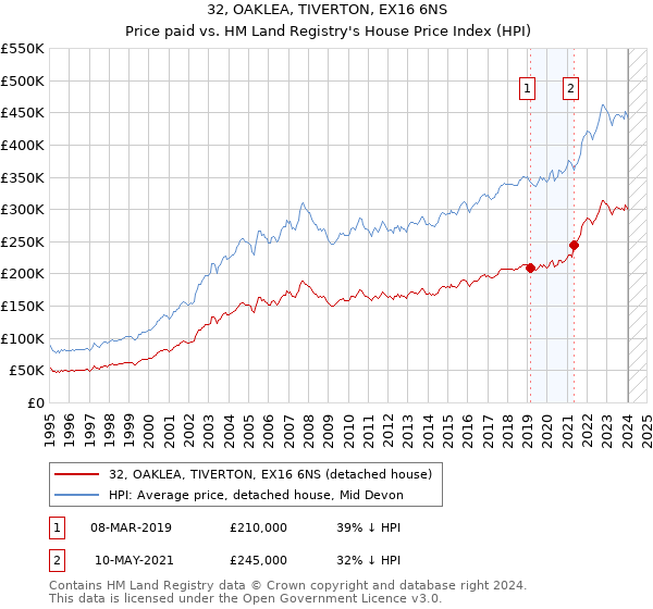 32, OAKLEA, TIVERTON, EX16 6NS: Price paid vs HM Land Registry's House Price Index