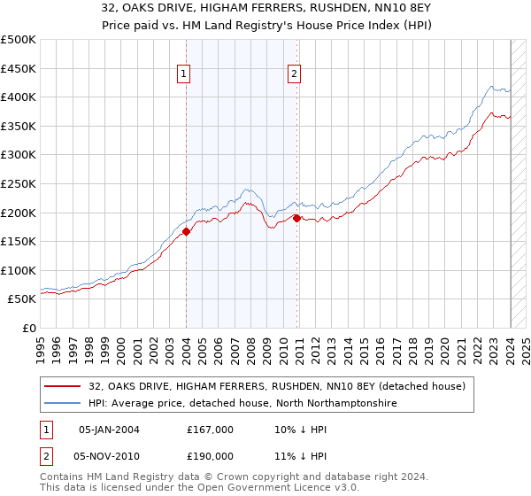 32, OAKS DRIVE, HIGHAM FERRERS, RUSHDEN, NN10 8EY: Price paid vs HM Land Registry's House Price Index
