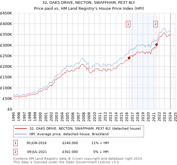 32, OAKS DRIVE, NECTON, SWAFFHAM, PE37 8LY: Price paid vs HM Land Registry's House Price Index