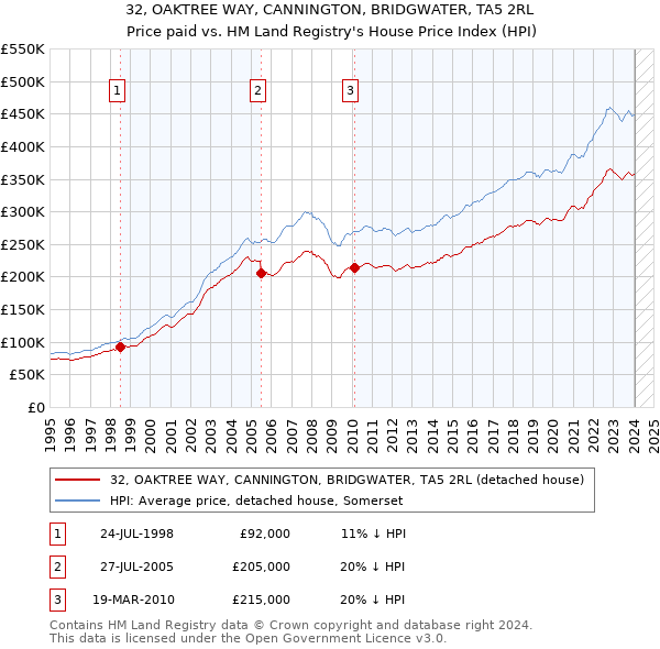 32, OAKTREE WAY, CANNINGTON, BRIDGWATER, TA5 2RL: Price paid vs HM Land Registry's House Price Index