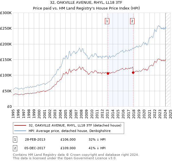 32, OAKVILLE AVENUE, RHYL, LL18 3TF: Price paid vs HM Land Registry's House Price Index