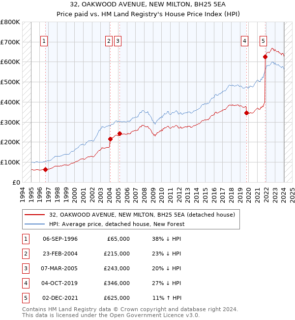 32, OAKWOOD AVENUE, NEW MILTON, BH25 5EA: Price paid vs HM Land Registry's House Price Index
