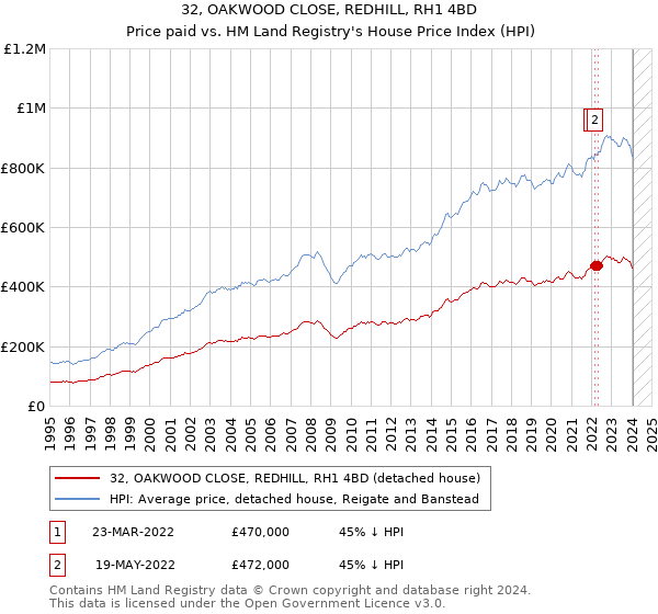 32, OAKWOOD CLOSE, REDHILL, RH1 4BD: Price paid vs HM Land Registry's House Price Index