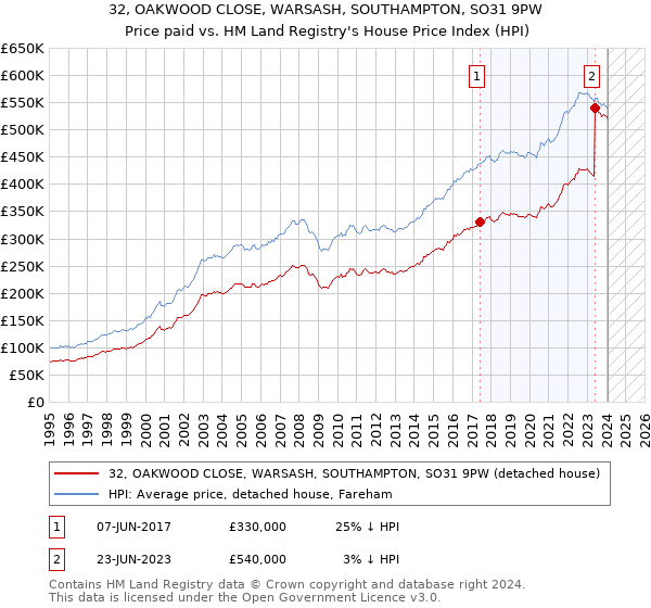 32, OAKWOOD CLOSE, WARSASH, SOUTHAMPTON, SO31 9PW: Price paid vs HM Land Registry's House Price Index
