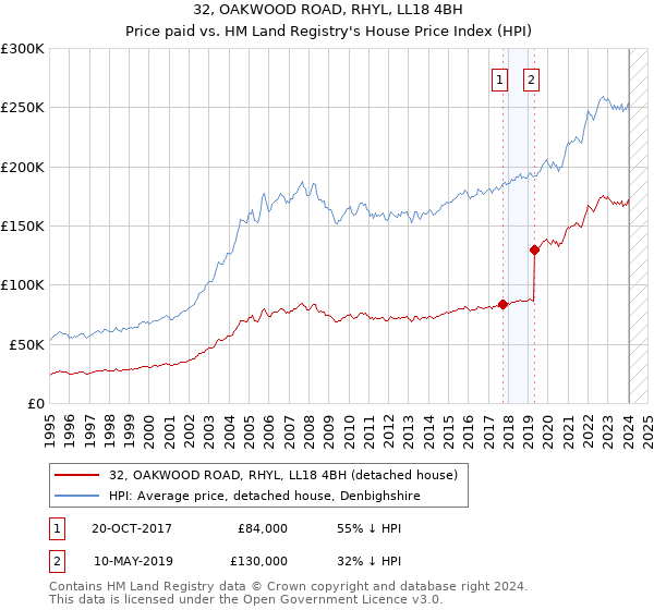 32, OAKWOOD ROAD, RHYL, LL18 4BH: Price paid vs HM Land Registry's House Price Index