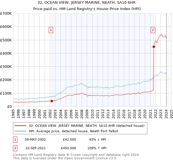 32, OCEAN VIEW, JERSEY MARINE, NEATH, SA10 6HR: Price paid vs HM Land Registry's House Price Index