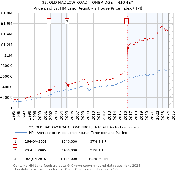 32, OLD HADLOW ROAD, TONBRIDGE, TN10 4EY: Price paid vs HM Land Registry's House Price Index