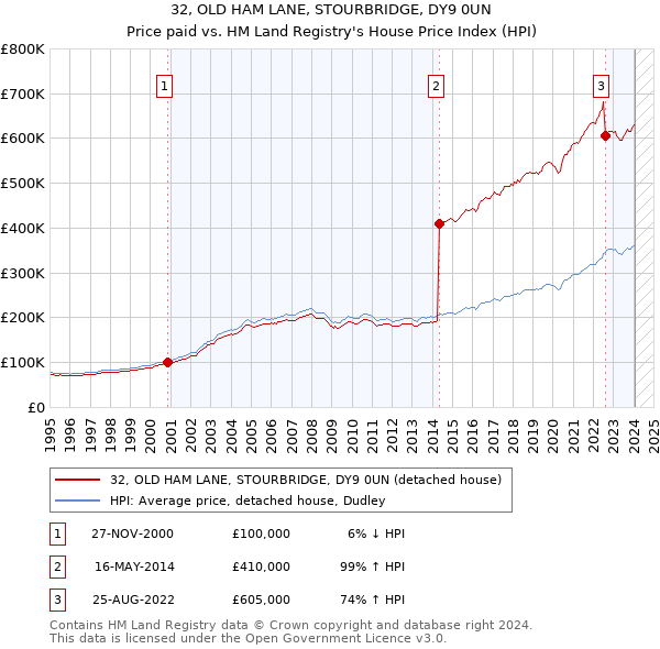 32, OLD HAM LANE, STOURBRIDGE, DY9 0UN: Price paid vs HM Land Registry's House Price Index