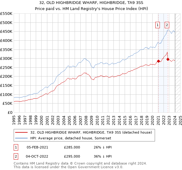 32, OLD HIGHBRIDGE WHARF, HIGHBRIDGE, TA9 3SS: Price paid vs HM Land Registry's House Price Index