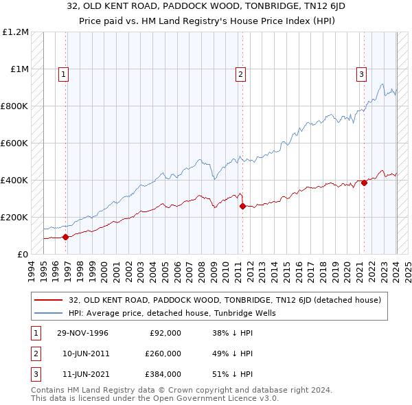 32, OLD KENT ROAD, PADDOCK WOOD, TONBRIDGE, TN12 6JD: Price paid vs HM Land Registry's House Price Index