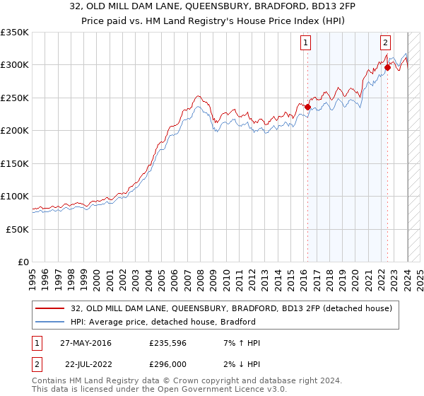 32, OLD MILL DAM LANE, QUEENSBURY, BRADFORD, BD13 2FP: Price paid vs HM Land Registry's House Price Index