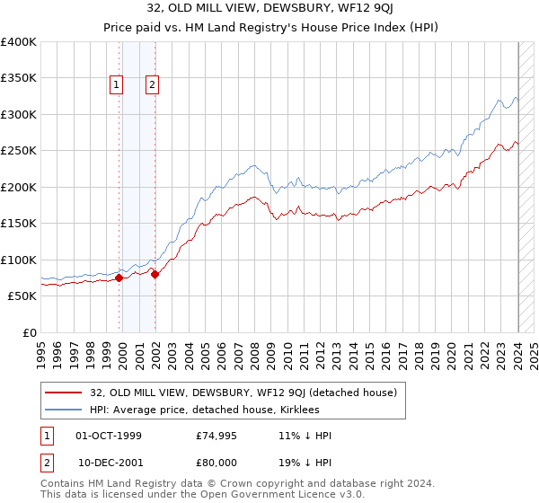 32, OLD MILL VIEW, DEWSBURY, WF12 9QJ: Price paid vs HM Land Registry's House Price Index