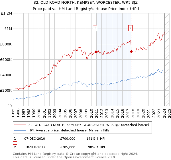 32, OLD ROAD NORTH, KEMPSEY, WORCESTER, WR5 3JZ: Price paid vs HM Land Registry's House Price Index