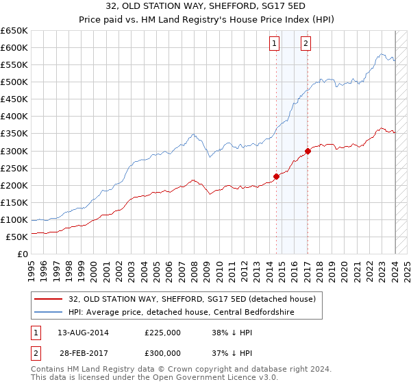 32, OLD STATION WAY, SHEFFORD, SG17 5ED: Price paid vs HM Land Registry's House Price Index