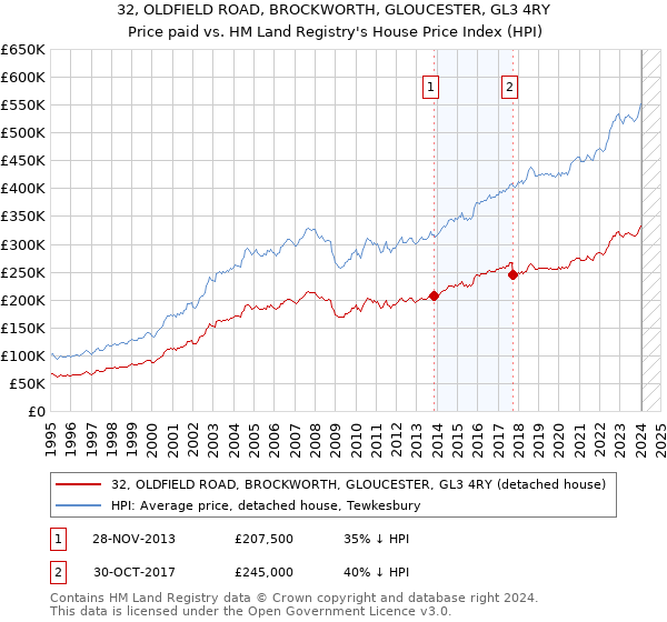 32, OLDFIELD ROAD, BROCKWORTH, GLOUCESTER, GL3 4RY: Price paid vs HM Land Registry's House Price Index