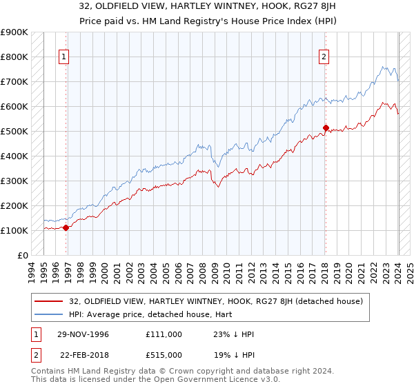 32, OLDFIELD VIEW, HARTLEY WINTNEY, HOOK, RG27 8JH: Price paid vs HM Land Registry's House Price Index