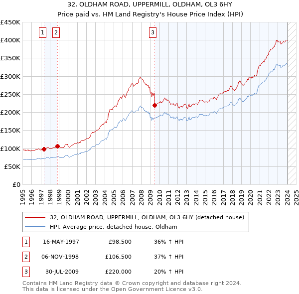 32, OLDHAM ROAD, UPPERMILL, OLDHAM, OL3 6HY: Price paid vs HM Land Registry's House Price Index