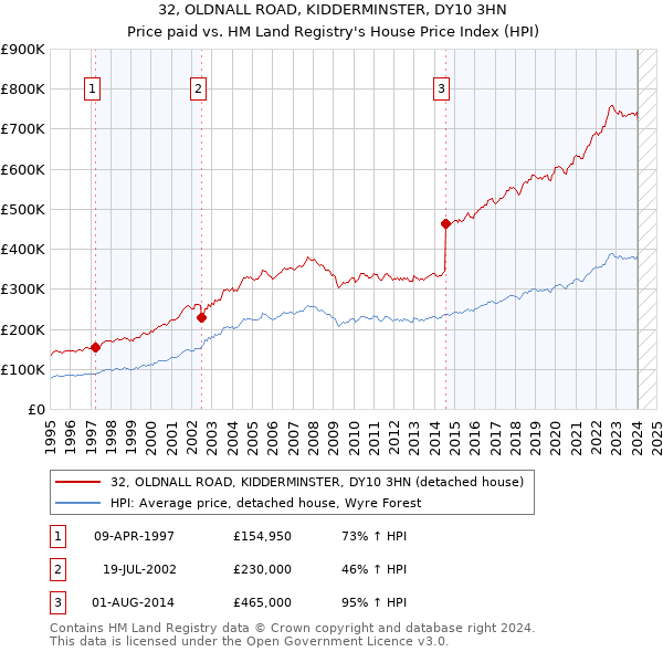 32, OLDNALL ROAD, KIDDERMINSTER, DY10 3HN: Price paid vs HM Land Registry's House Price Index