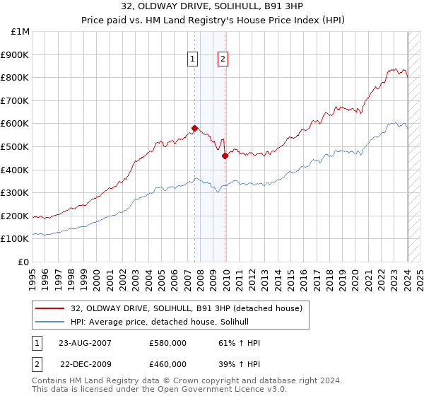 32, OLDWAY DRIVE, SOLIHULL, B91 3HP: Price paid vs HM Land Registry's House Price Index