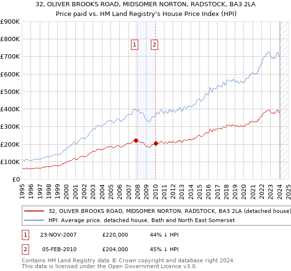 32, OLIVER BROOKS ROAD, MIDSOMER NORTON, RADSTOCK, BA3 2LA: Price paid vs HM Land Registry's House Price Index