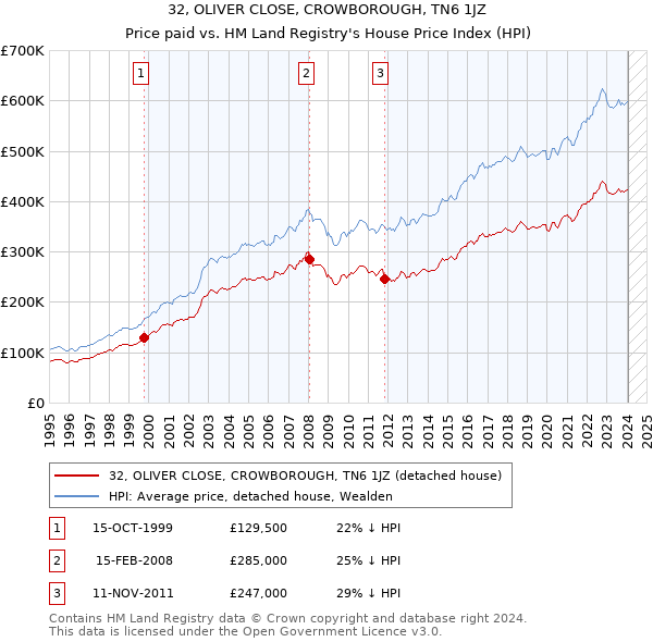 32, OLIVER CLOSE, CROWBOROUGH, TN6 1JZ: Price paid vs HM Land Registry's House Price Index