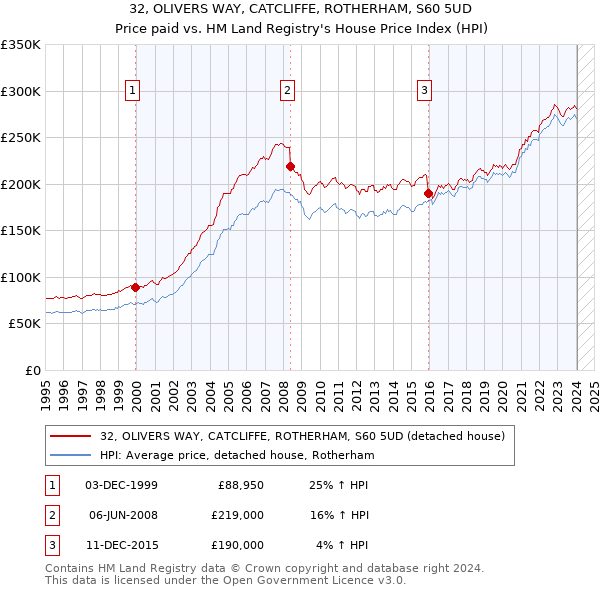 32, OLIVERS WAY, CATCLIFFE, ROTHERHAM, S60 5UD: Price paid vs HM Land Registry's House Price Index