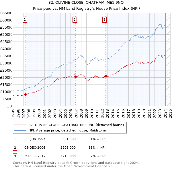 32, OLIVINE CLOSE, CHATHAM, ME5 9NQ: Price paid vs HM Land Registry's House Price Index