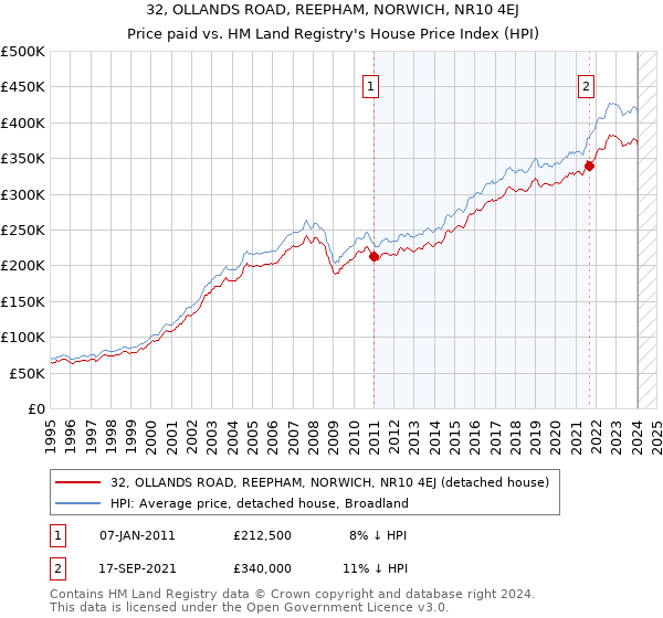 32, OLLANDS ROAD, REEPHAM, NORWICH, NR10 4EJ: Price paid vs HM Land Registry's House Price Index
