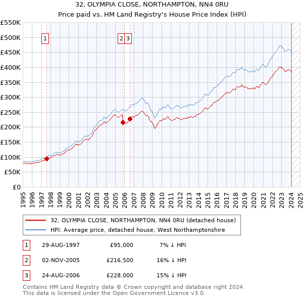 32, OLYMPIA CLOSE, NORTHAMPTON, NN4 0RU: Price paid vs HM Land Registry's House Price Index
