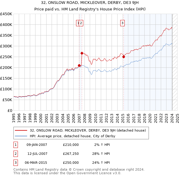 32, ONSLOW ROAD, MICKLEOVER, DERBY, DE3 9JH: Price paid vs HM Land Registry's House Price Index