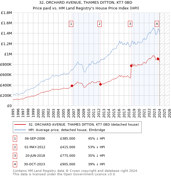 32, ORCHARD AVENUE, THAMES DITTON, KT7 0BD: Price paid vs HM Land Registry's House Price Index