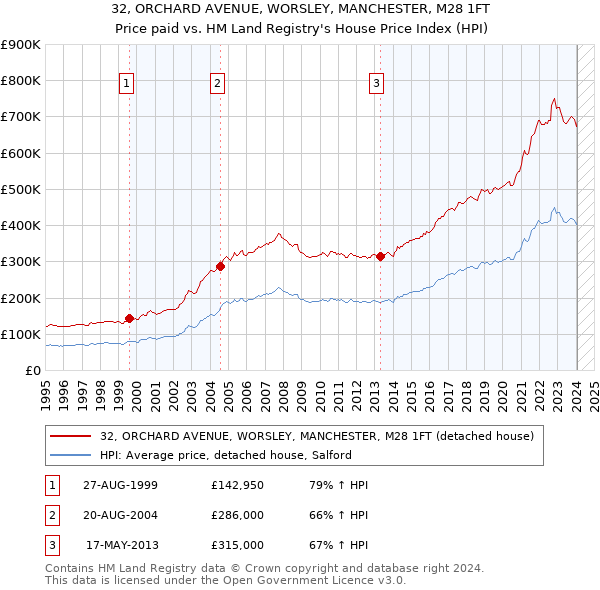 32, ORCHARD AVENUE, WORSLEY, MANCHESTER, M28 1FT: Price paid vs HM Land Registry's House Price Index