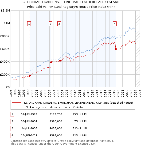 32, ORCHARD GARDENS, EFFINGHAM, LEATHERHEAD, KT24 5NR: Price paid vs HM Land Registry's House Price Index