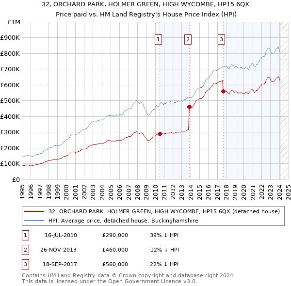 32, ORCHARD PARK, HOLMER GREEN, HIGH WYCOMBE, HP15 6QX: Price paid vs HM Land Registry's House Price Index